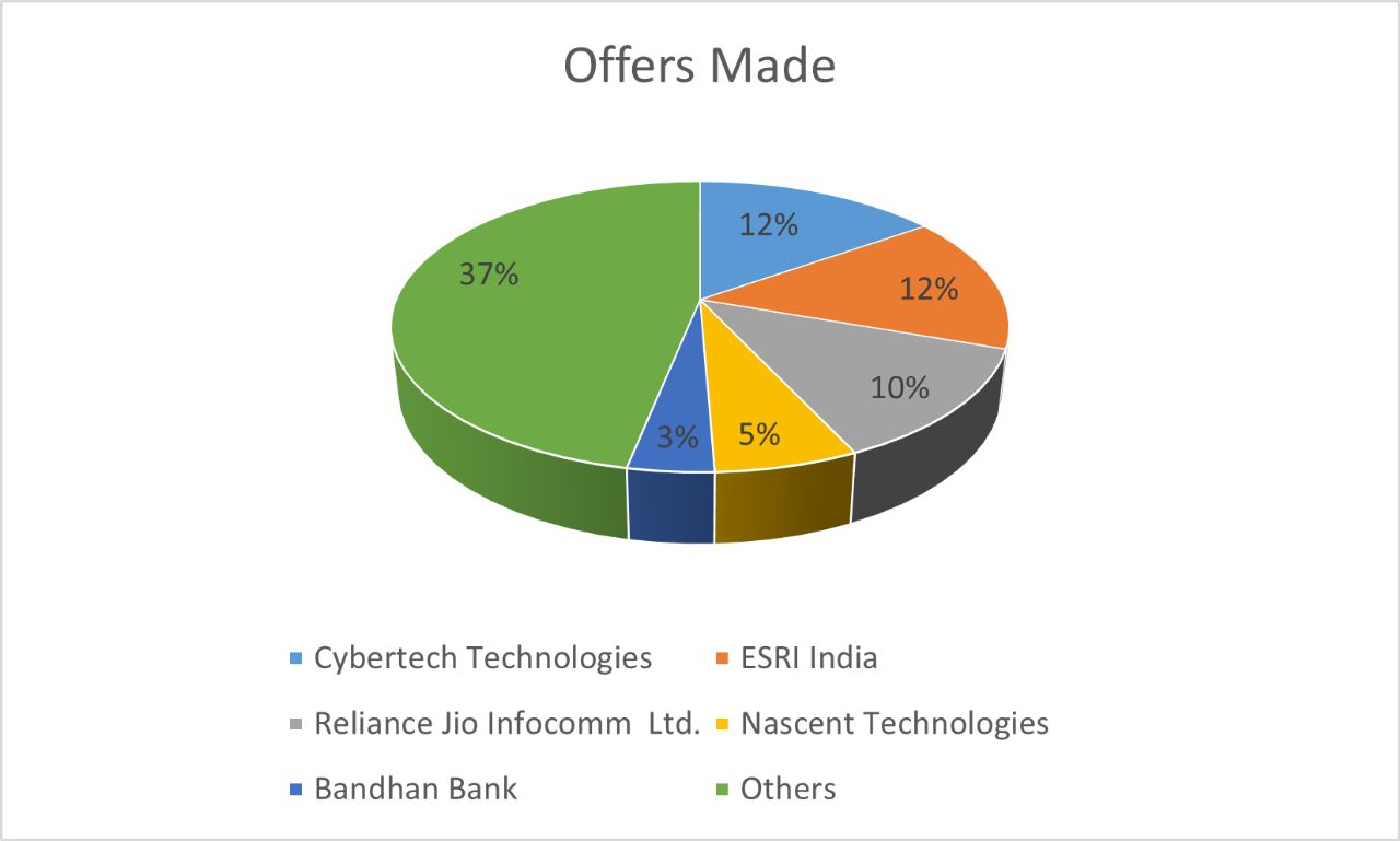 Geoinformatics courses in India | SIG Pune | Placements at SIG