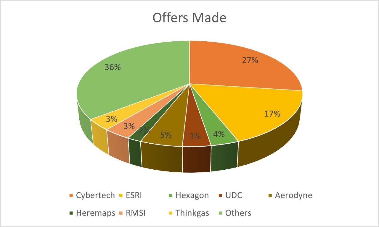 Geoinformatics courses in India | SIG Pune | Placements at SIG