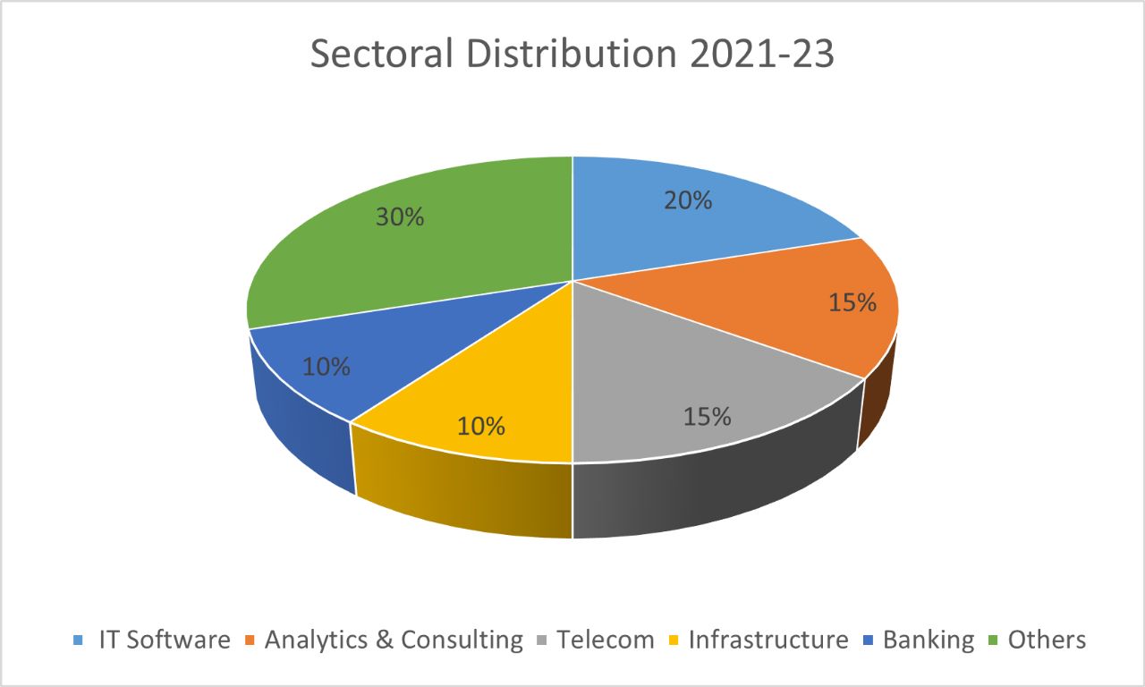 Geoinformatics courses in India | SIG Pune | Placements at SIG